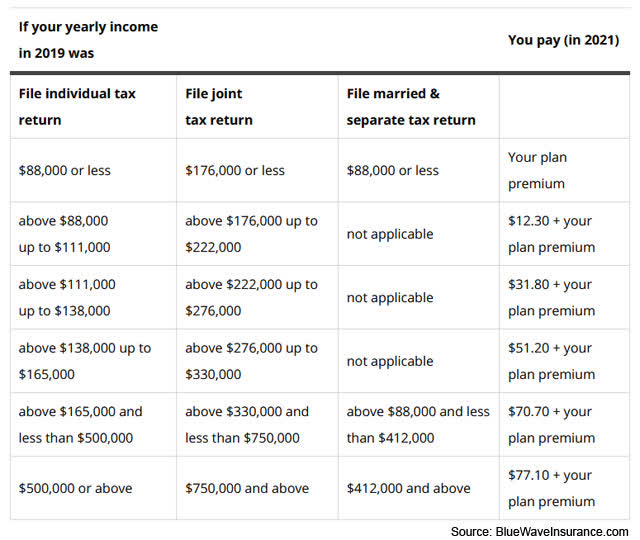 what-is-the-medicare-part-d-premium-for-2022