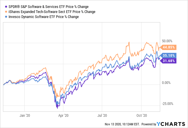 Spdr S&P Software & Services Etf