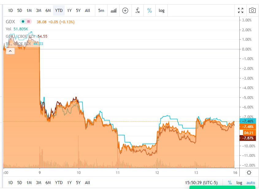 Precious metals and mining ETFs see sharp weekly losses as market risk