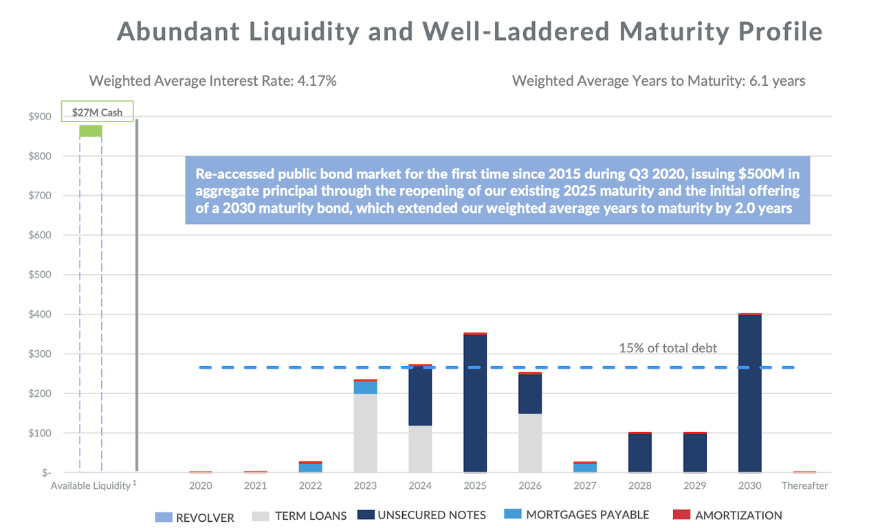Retail Properties Of America Cheap Way To Bet On A COVID Recovery