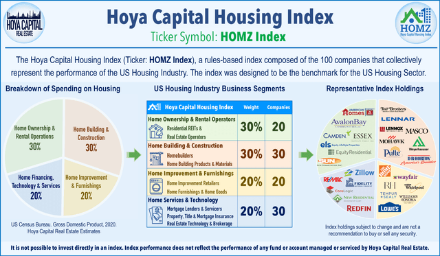 Hoya Capital Housing Index