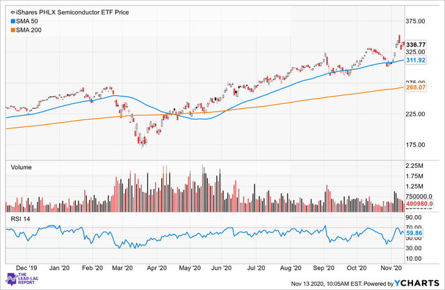 IShares PHLX SOX Semiconductor Sector Index ETF: Soaring Above The ...