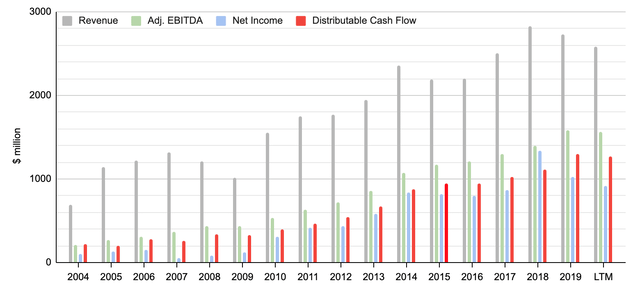 The revenue, adjusted EBITDA, net income, and distributable cash flow of Magellan for 2004-3Q2020