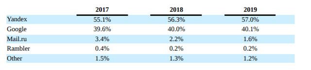 Yandex: Unique Opportunity Of The Next Decade (NASDAQ:NBIS) | Seeking Alpha