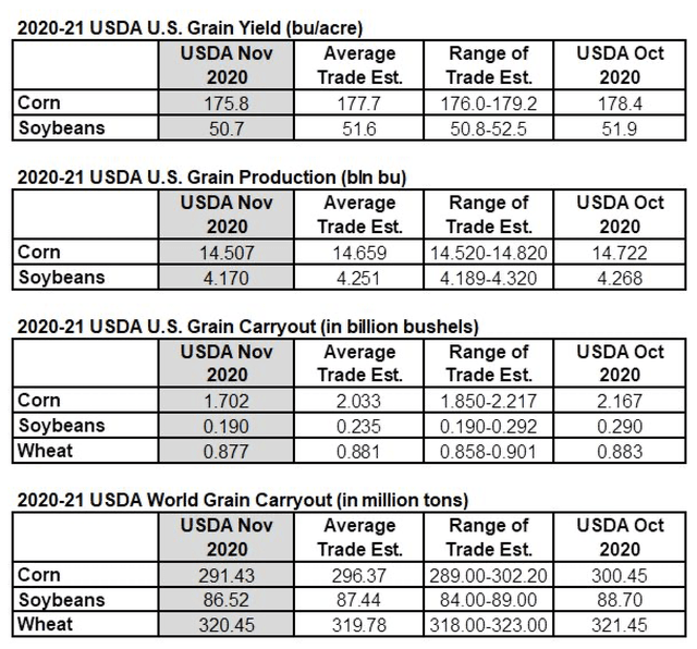 Agricultural Commodities In The Aftermath Of The November WASDE Report