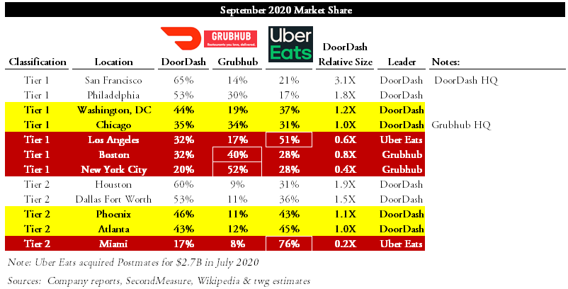 Doordash Took Marketshare And The Best Customers During Covid Nyse Dash Seeking Alpha