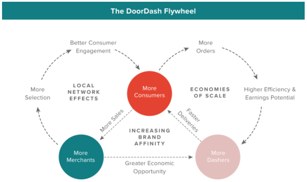 Charted: DoorDash is Dominating the Food Delivery Market