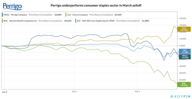 Perrigo Company_March Selloff