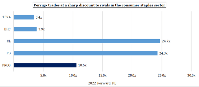 Perrigo Company_Peer Multiples