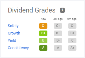 Perrigo Company_Dividend Grades
