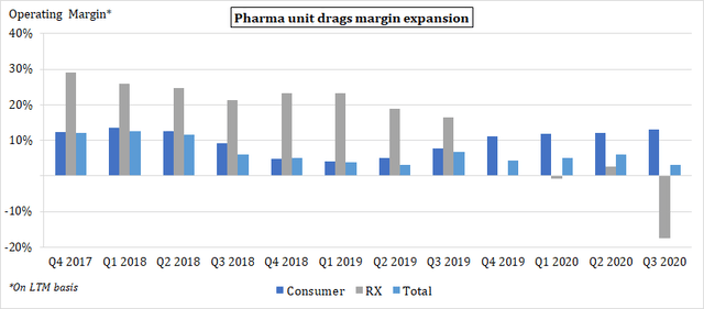 Perrigo Company_Segment Margins