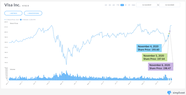 Visa Stock Chart