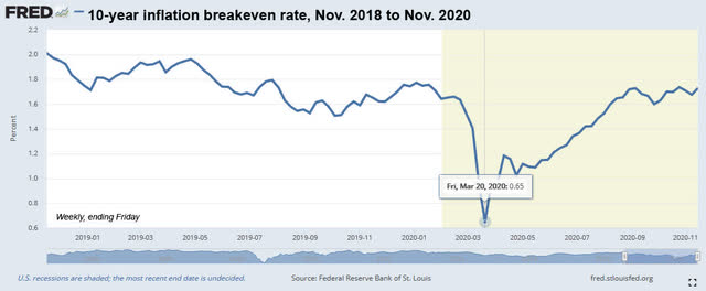 10-Year Real Yields Are Rising, But Still Not Attractive | Seeking Alpha