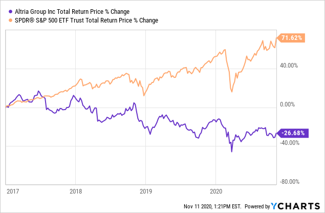 Altria Buy The 9 1 Yield Ignore The Recent Losses Nyse Mo Seeking Alpha
