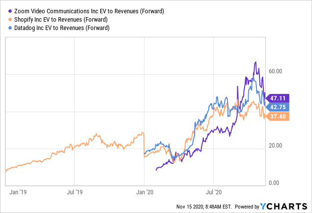 Zoom Misunderstanding Valuation Guidance And Wfh Importance Nasdaq Zm Seeking Alpha