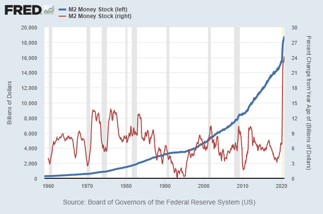 Broad Money Supply M2