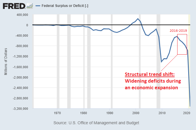 Structural Deficit