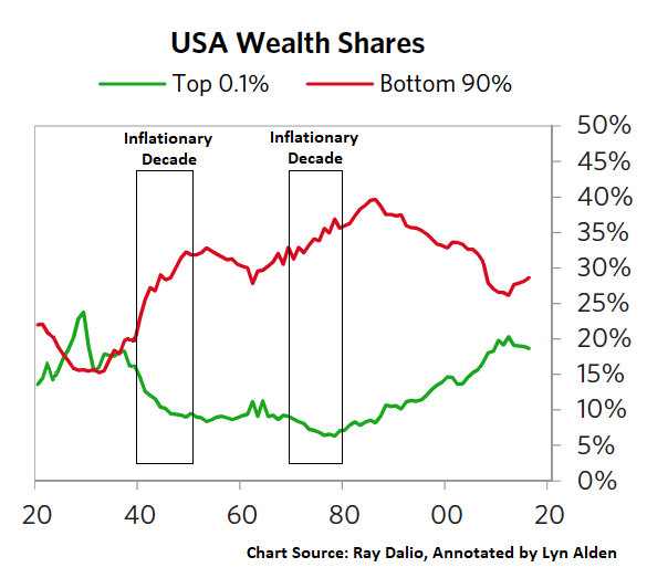 Wealth Concentration vs Inflation