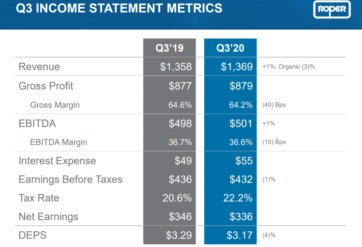 Roper Technologies Focus On Software Applications Supports Dividend