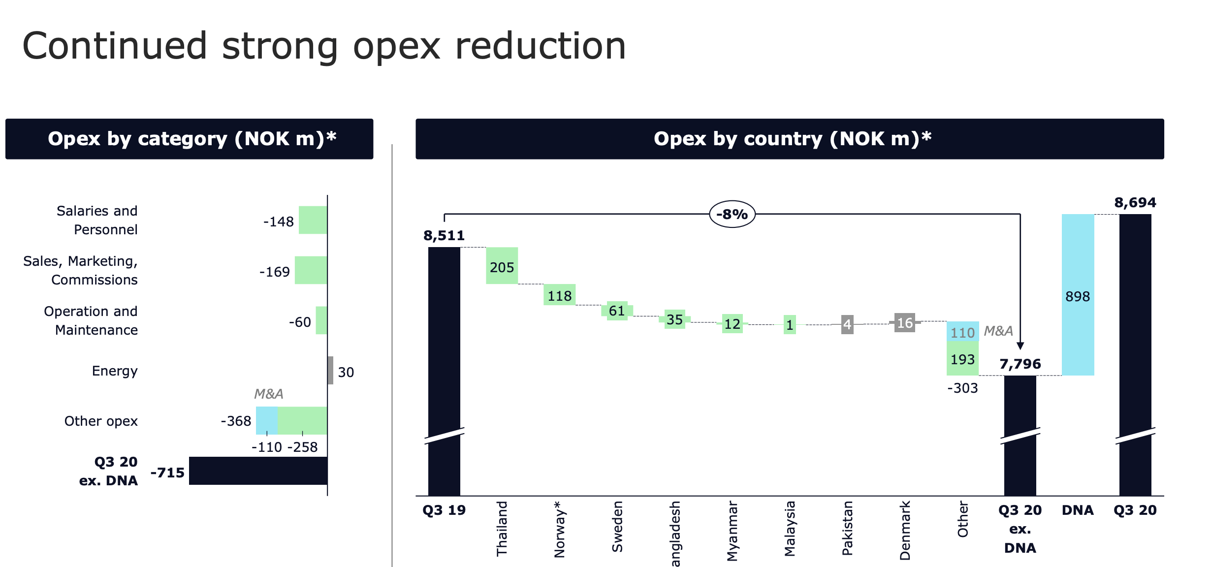 Telenor Set Up For 2021 2022 Outperformance Otcmkts Telnf Seeking Alpha