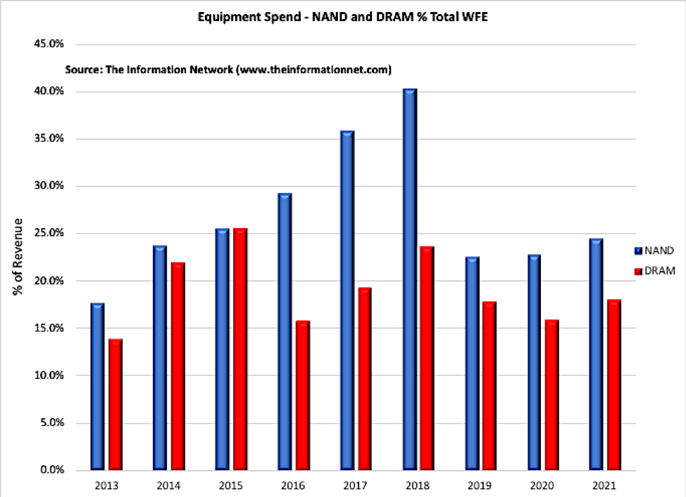 Lam Research And Applied Materials: Playing The Memory Cycle 