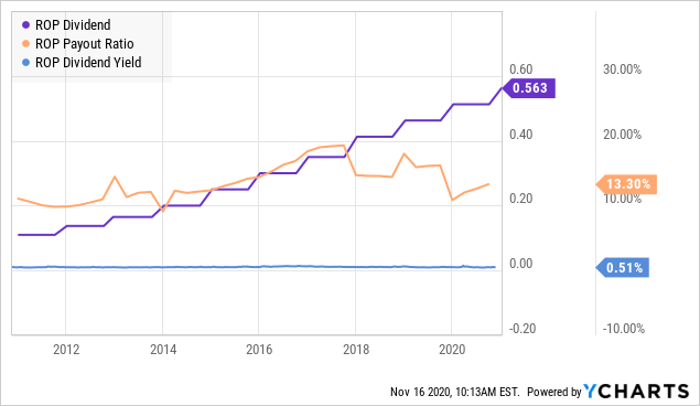 Roper Technologies Focus On Software Applications Supports Dividend