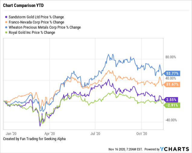 Sandstorm Gold Disappointing Performance Nyse Sand Seeking Alpha