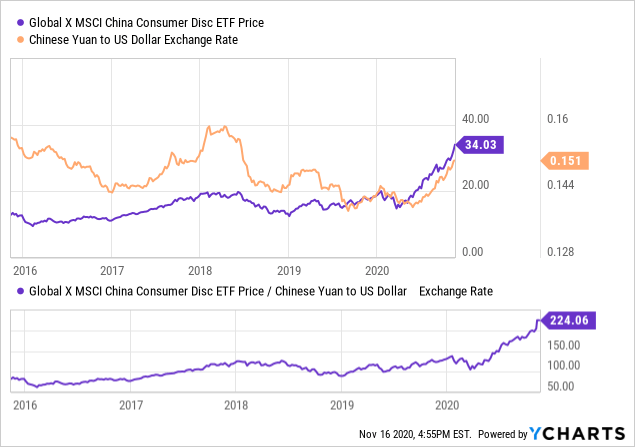 Chiq China S Consumer Discretionary Sector Headed For Major Speedbumps Nysearca Chiq Seeking Alpha