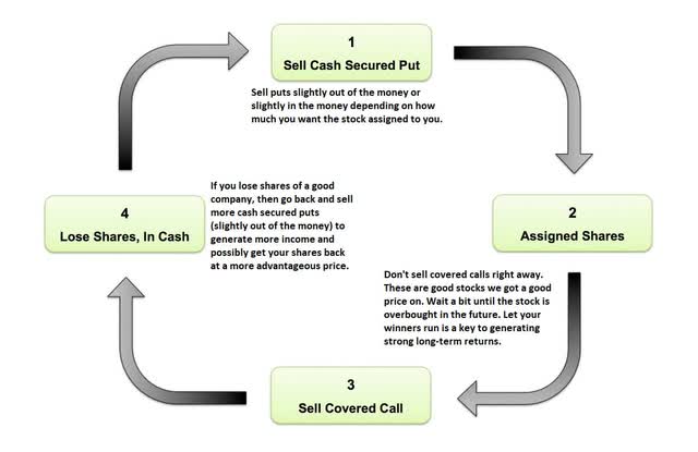 Sell These Covered Calls For Income And To Lower Risk Seeking Alpha