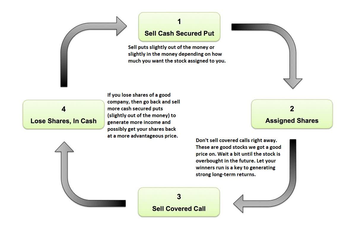 Sell These Covered Calls For Income And To Lower Risk  Seeking Alpha