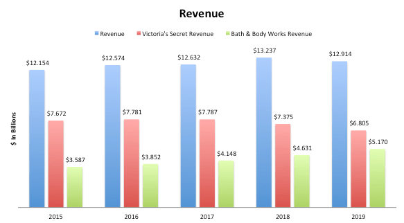 Victoria's Secret Owner L Brands (LB) Sees Store Closures Ahead