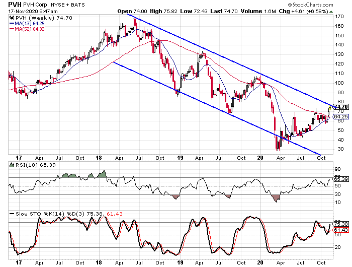 PVH Corp. Looking To Break Out Of Downward Trend (NYSE:PVH) | Seeking Alpha