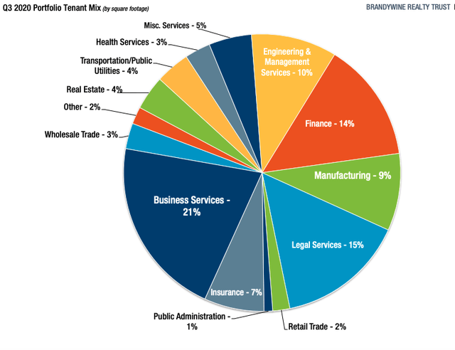 Brandywine Realty Trust: Examining Whether It's A Golden Opportunity Or ...