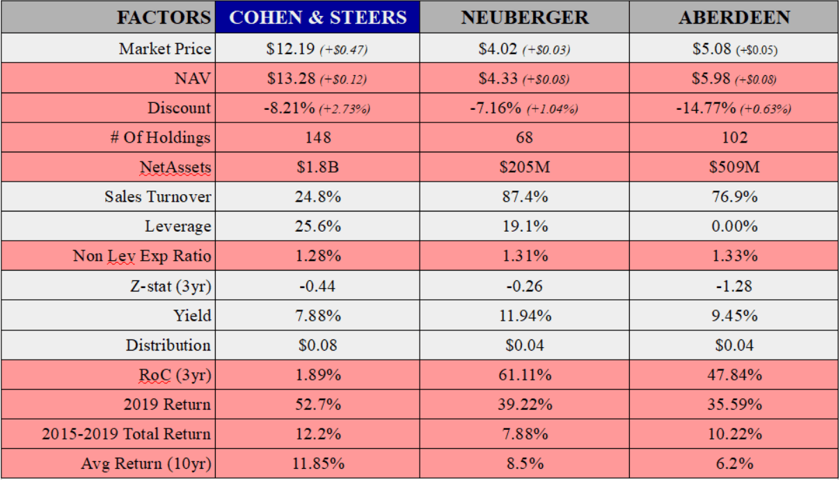 Time To Buy In Cohen & Steers Quality Realty Fund D’ron