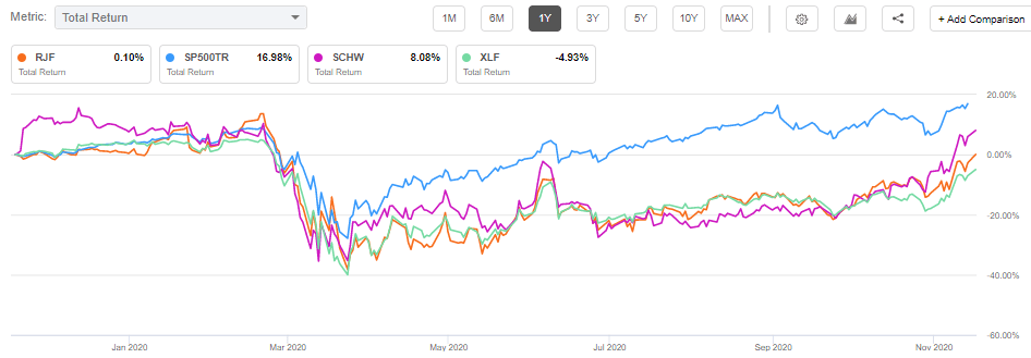 Citi Upgrades Schwab, RayJay On Prospect Of Widening Yield Curve (NYSE ...