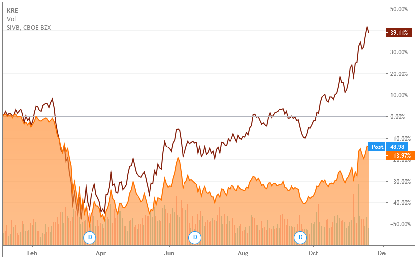 Study of DPST, KRE and FAS | Timeless Investor