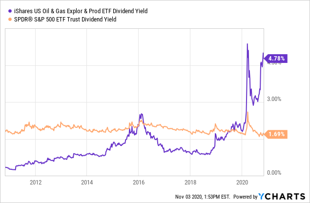 Ieo Etf Price