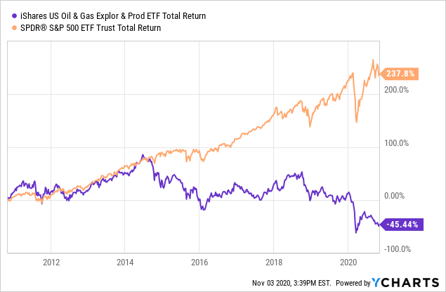 The Bottom Fishing Club: IShares U.S. Oil & Gas ETF (BATS:IEO ...