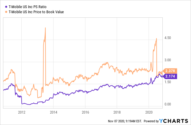 T-Mobile: The Leading 5G Carrier (NASDAQ:TMUS) | Seeking Alpha