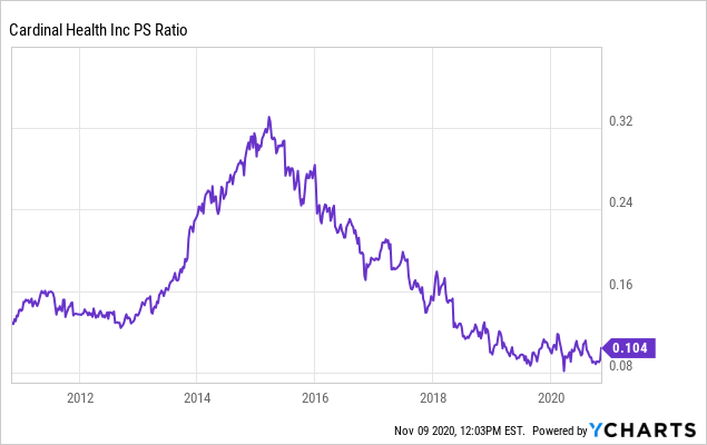The Bottom Fishing Club Cardinal Health Nyse Cah Seeking Alpha