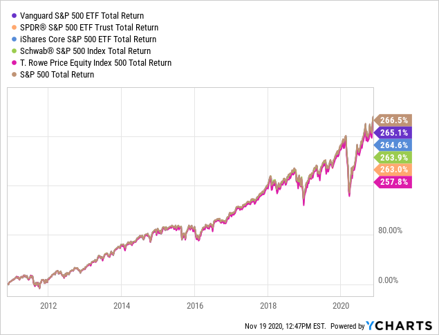 Top 3 S&P 500 Etf