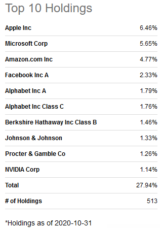 Best-In-Class S&P 500 ETF: Look To Vanguard For Top Indexed Returns ...