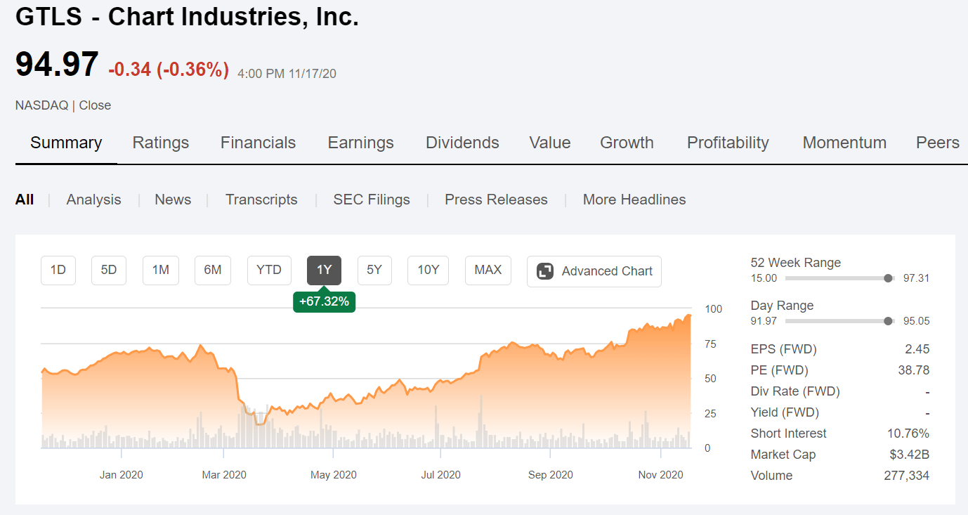 Chart Industries: Fast Recovery (NYSE:GTLS) | Seeking Alpha