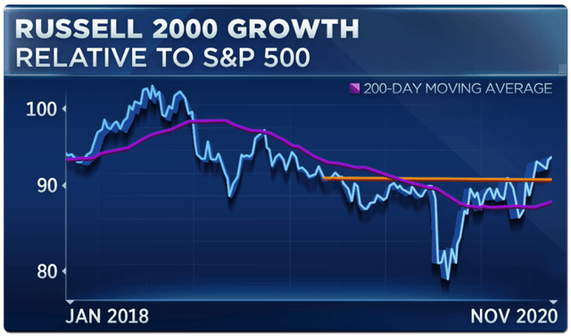 GraycellAdvisors.com ~ Russell 2000 Growth Performance, Nov 2020, CNBC