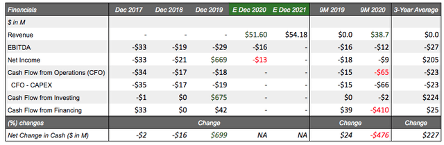 Financial Projections 2020 , 2021 for XBiotech Inc. <span class='ticker-hover-wrapper'>(NASDAQ: <a href='https://seekingalpha.com/symbol/XBIT' title='XBiotech Inc.'>XBIT</a>)</span>
