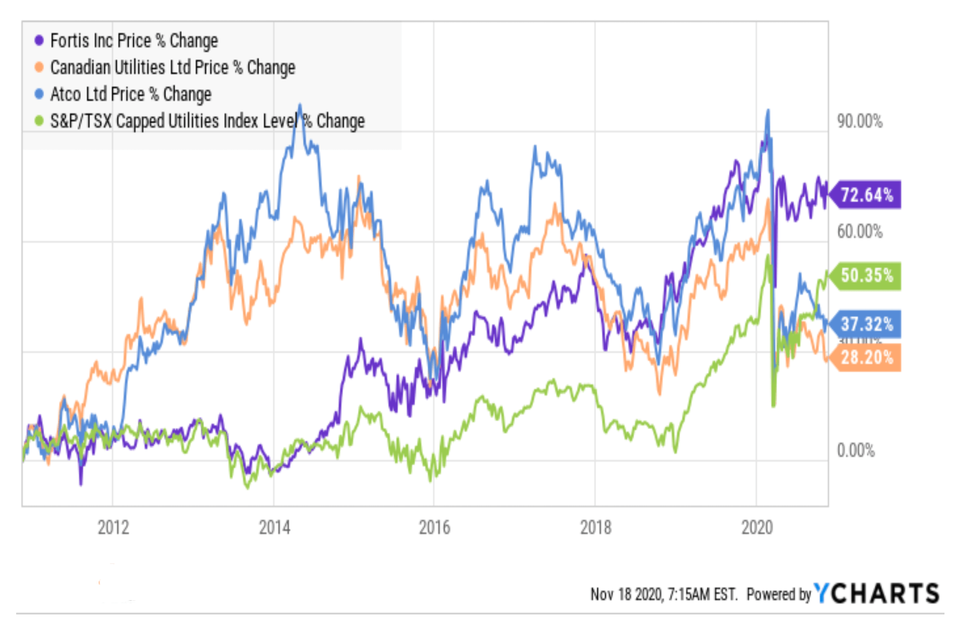 Dividend Watch Fortis Is A Top Stock (NYSEFTS) Seeking Alpha