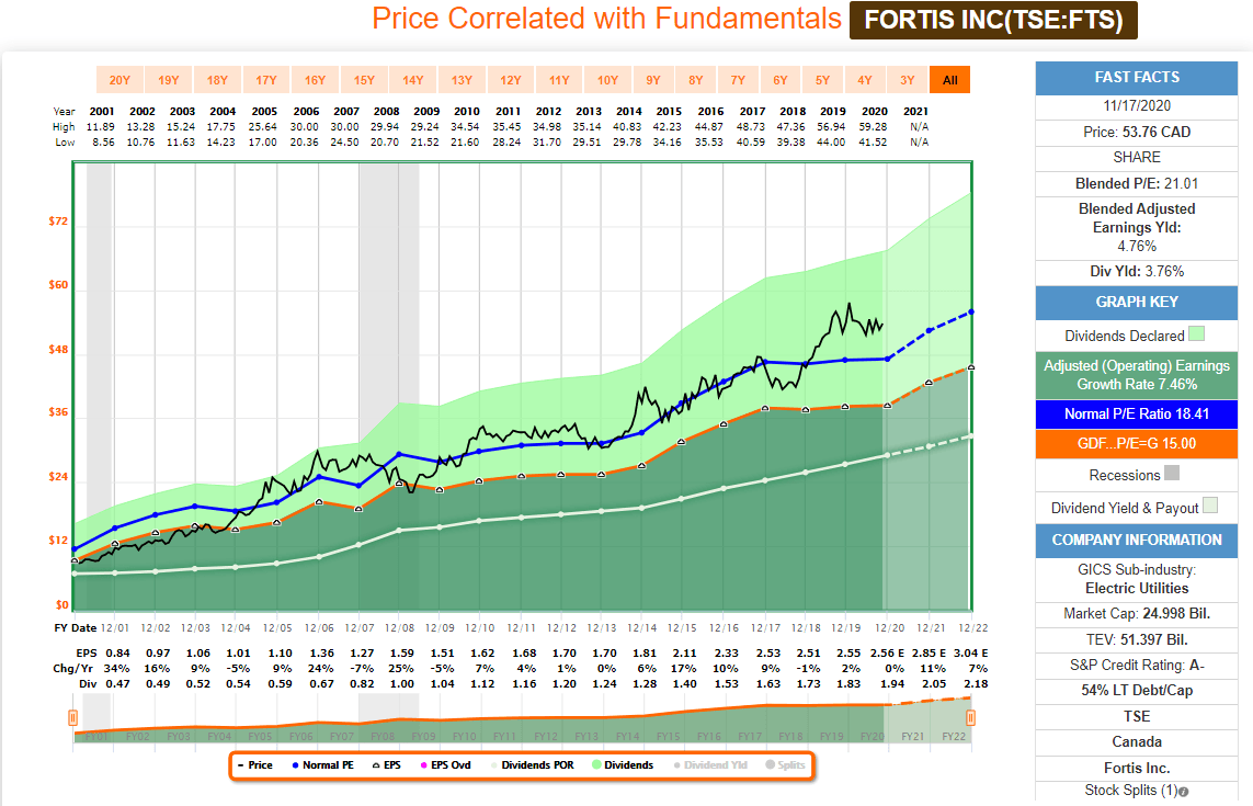 Dividend Watch Fortis Is A Top Stock (NYSEFTS) Seeking Alpha