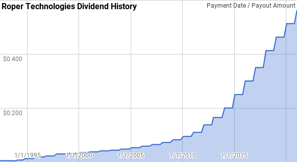 Roper Technologies Dividend History