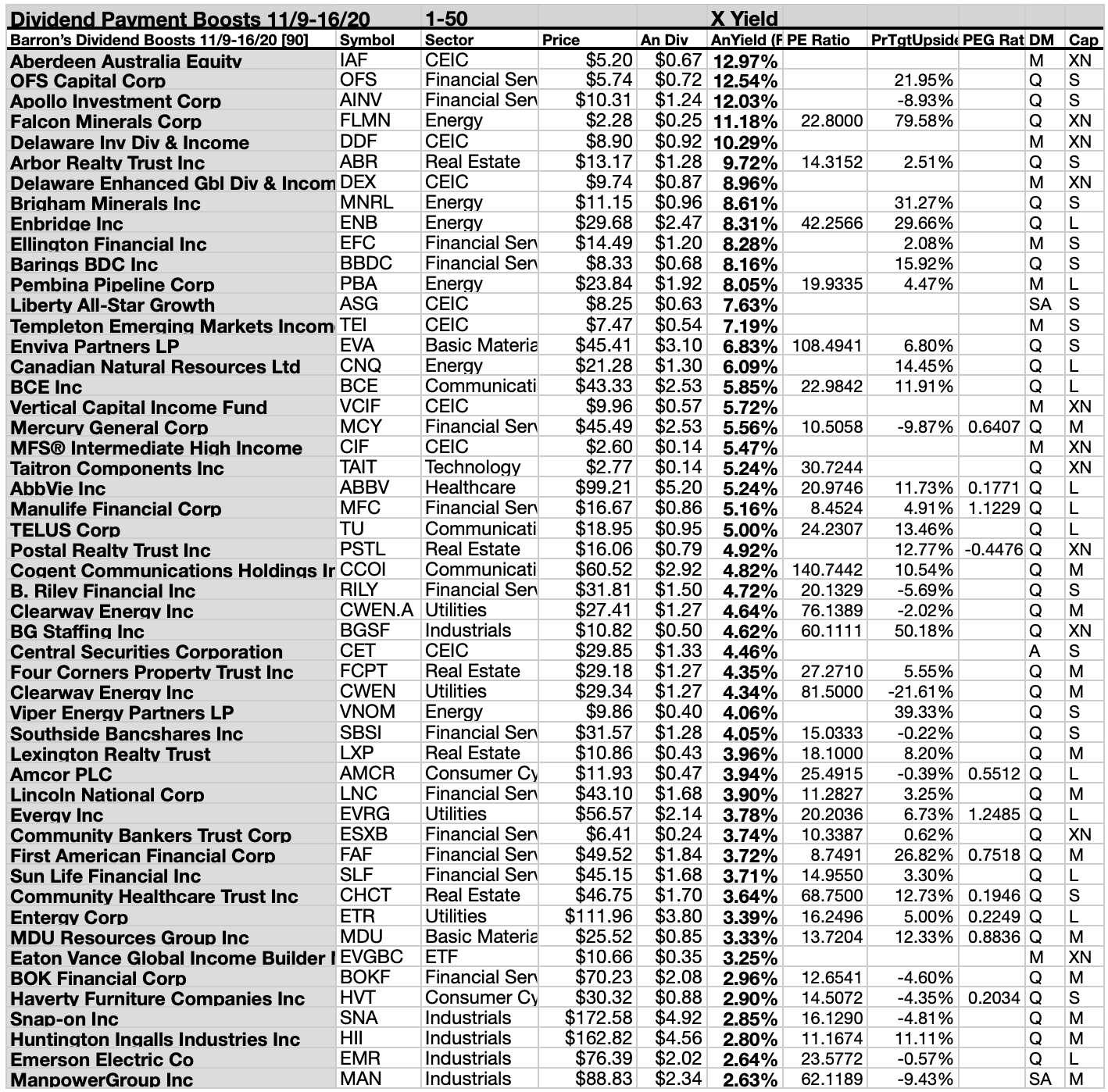 90 Equity Dividend Boosts Noted November 9th And 16th By Barron's ...