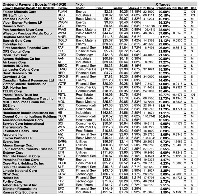 90 Equity Dividend Boosts Noted November 9th And 16th By Barron's ...